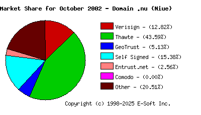 November 1st 2002 CA Market Share Pie Chart