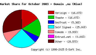 November 1st 2003 CA Market Share Pie Chart