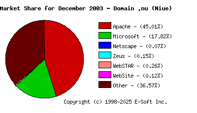 January 1st, 2004 Market Share Pie Chart