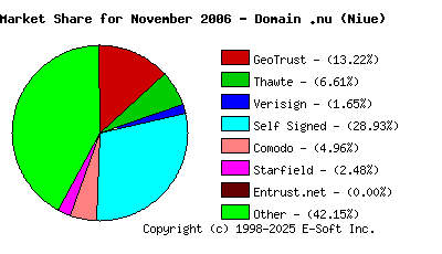 December 1st 2006 CA Market Share Pie Chart