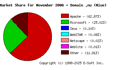 December 1st, 2006 Market Share Pie Chart
