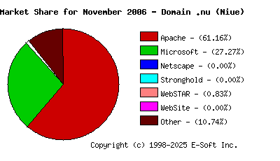 December 1st, 2006 Market Share Pie Chart