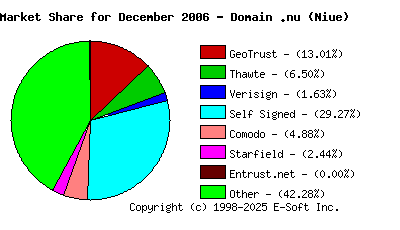 January 1st 2007 CA Market Share Pie Chart