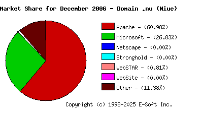 January 1st, 2007 Market Share Pie Chart