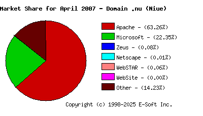 May 1st, 2007 Market Share Pie Chart