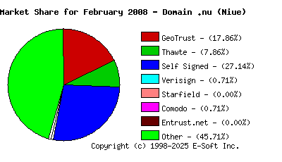 March 1st 2008 CA Market Share Pie Chart
