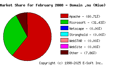 March 1st, 2008 Market Share Pie Chart