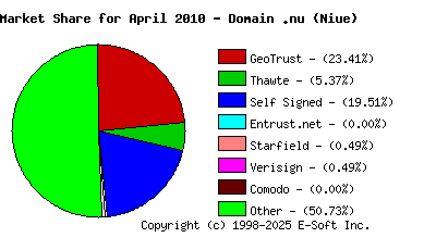 May 1st 2010 CA Market Share Pie Chart