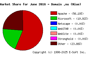 July 1st, 2016 Market Share Pie Chart