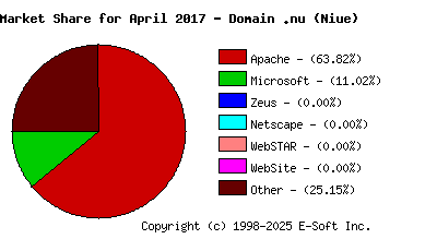 May 1st, 2017 Market Share Pie Chart