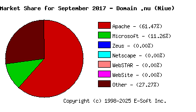 October 1st, 2017 Market Share Pie Chart