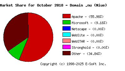November 1st, 2018 Market Share Pie Chart