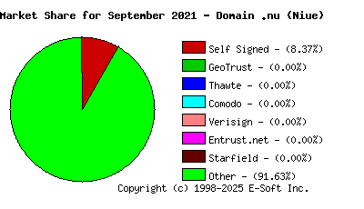October 1st 2021 CA Market Share Pie Chart