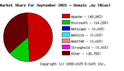 October 1st, 2021 Market Share Pie Chart