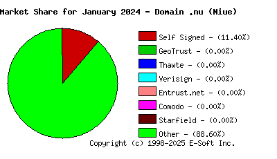 February 1st 2024 CA Market Share Pie Chart
