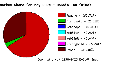 June 1st, 2024 Market Share Pie Chart