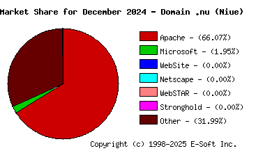 January 1st, 2025 Market Share Pie Chart