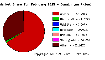 March 1st, 2025 Market Share Pie Chart