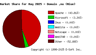 June 1st, 2025 Market Share Pie Chart