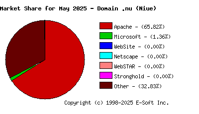 June 1st, 2025 Market Share Pie Chart