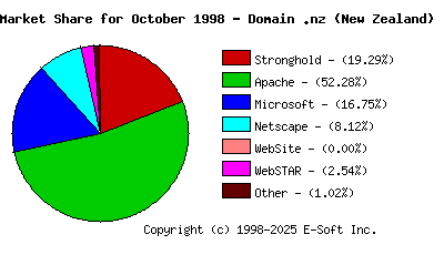 November 1st, 1998 Market Share Pie Chart