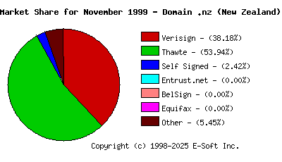 December 1st 1999 CA Market Share Pie Chart