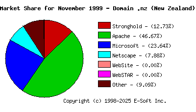 December 1st, 1999 Market Share Pie Chart