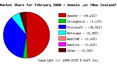 March 1st, 2000 Market Share Pie Chart
