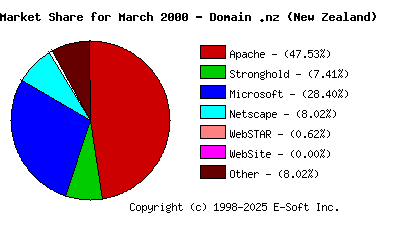 April 1st, 2000 Market Share Pie Chart