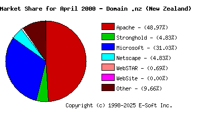 May 1st, 2000 Market Share Pie Chart