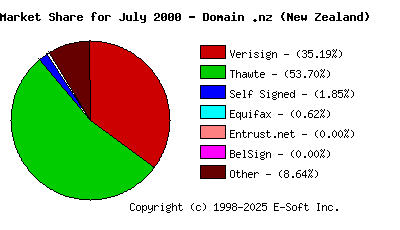 August 1st 2000 CA Market Share Pie Chart
