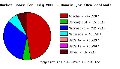 August 1st, 2000 Market Share Pie Chart