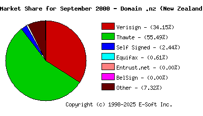 October 1st 2000 CA Market Share Pie Chart