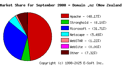October 1st, 2000 Market Share Pie Chart