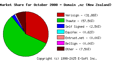 November 1st 2000 CA Market Share Pie Chart