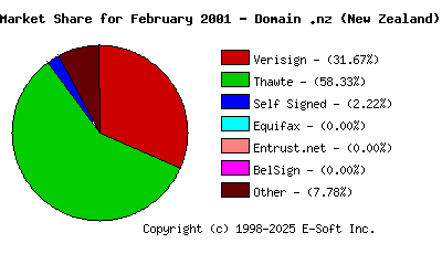 March 1st 2001 CA Market Share Pie Chart
