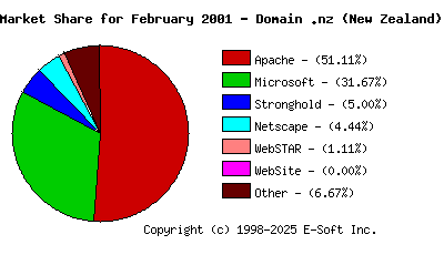 March 1st, 2001 Market Share Pie Chart