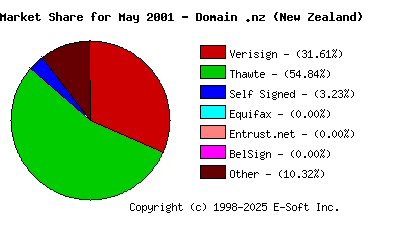June 1st 2001 CA Market Share Pie Chart