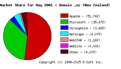 June 1st, 2001 Market Share Pie Chart