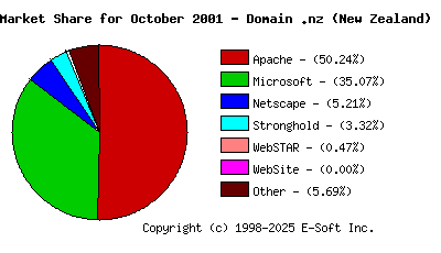 November 1st, 2001 Market Share Pie Chart