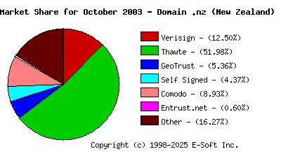 November 1st 2003 CA Market Share Pie Chart