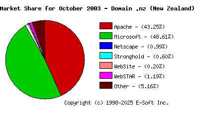 November 1st, 2003 Market Share Pie Chart