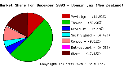 January 1st 2004 CA Market Share Pie Chart