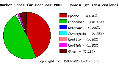 January 1st, 2004 Market Share Pie Chart