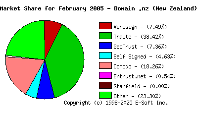 March 1st 2005 CA Market Share Pie Chart
