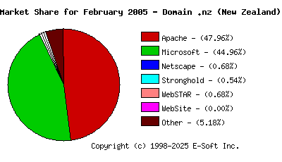 March 1st, 2005 Market Share Pie Chart
