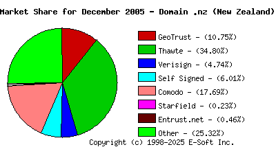 January 1st 2006 CA Market Share Pie Chart
