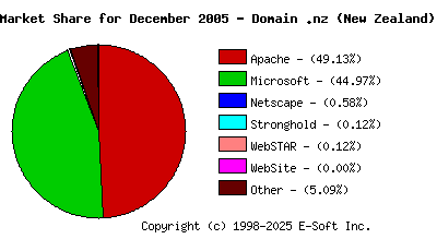 January 1st, 2006 Market Share Pie Chart