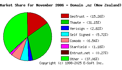December 1st 2006 CA Market Share Pie Chart
