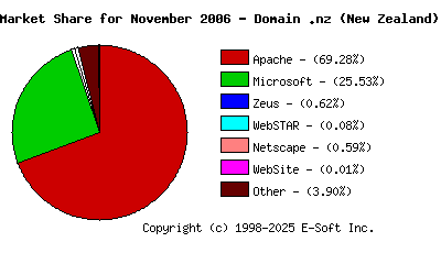 December 1st, 2006 Market Share Pie Chart